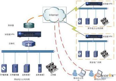 VPN網絡 打造電力電網公司業務新模式
