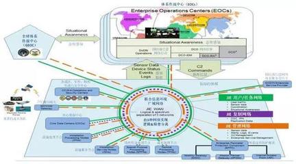 美軍著力構建聯合信息環境，保障全域行動指揮能力